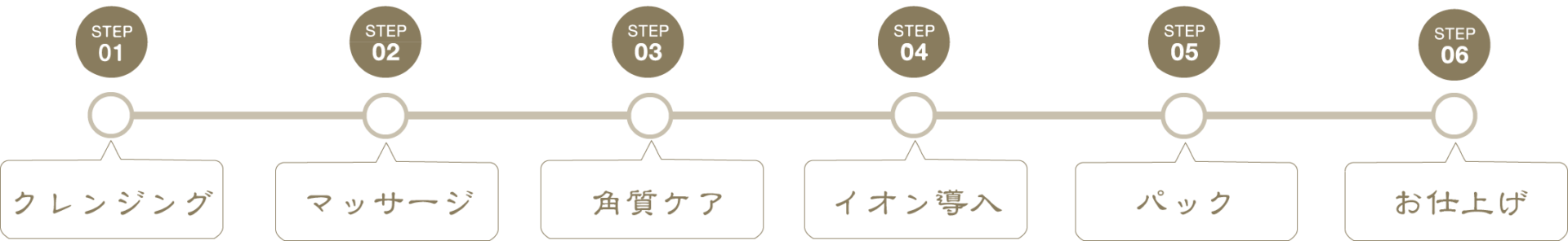 施術工程